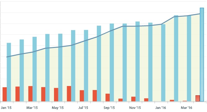 Net worth Jan-15 to Apr-16